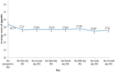 A longitudinal assessment of appetite loss and nutritional care among postoperative patients in Vietnam